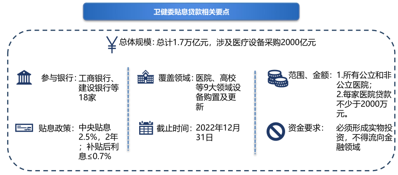 醫療貼息貸款政策要點