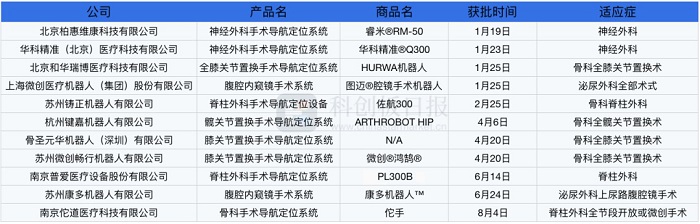 2022年多款手術(shù)機(jī)器人獲批上市